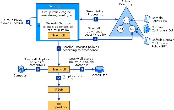 Processamento de política de configurações de segurança