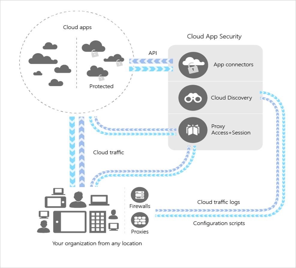 O que é o Microsoft Cloud App Security