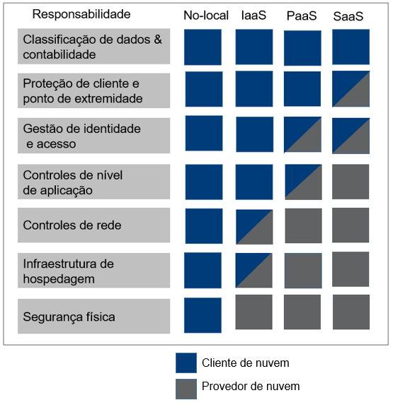 SC-900 Descrever o modelo de responsabilidade compartilhada 2