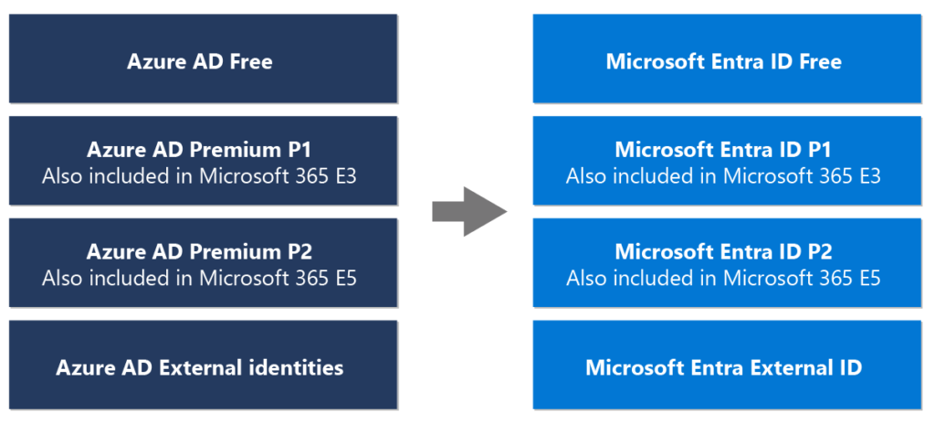 Azure Active Directory agora é Microsoft Entra ID - Wellington Agápto