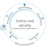 Microsoft lança agentes de IA no Security Copilot